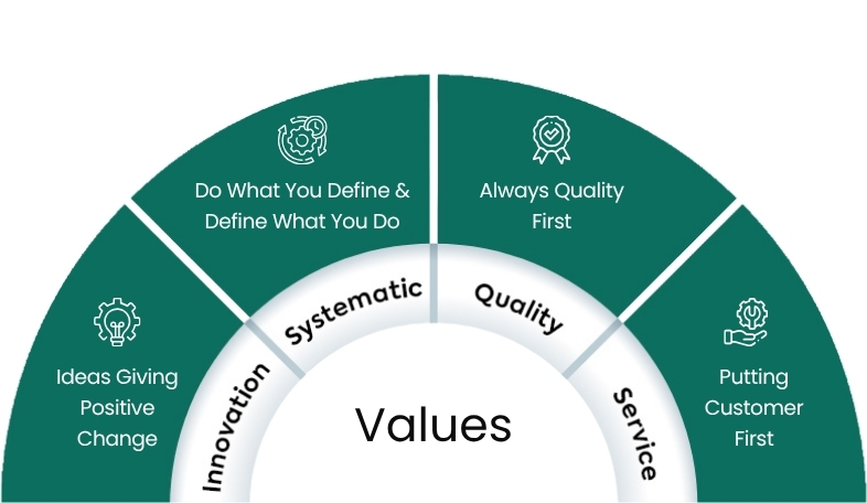 Values
